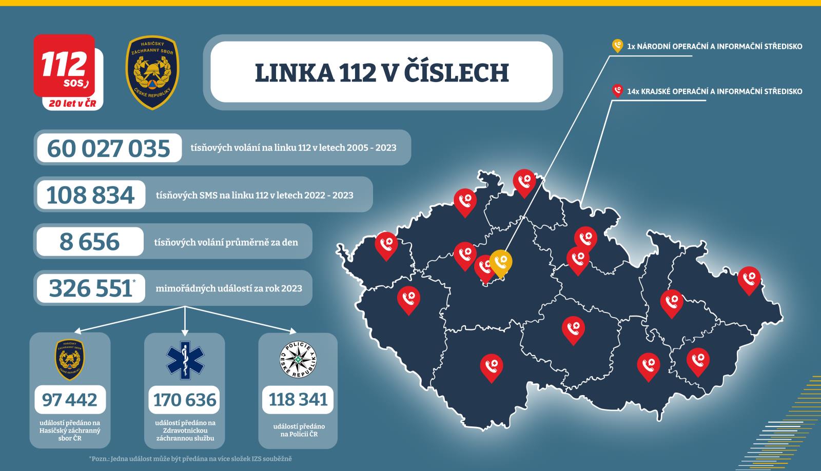 Linka 112 v číslech - grafika: HZS České republiky