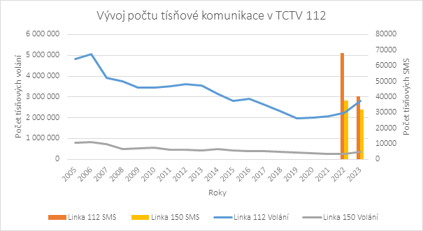 Vývoj počtu tísňové komunikace v TCTV 112 - graf: HZS České republiky